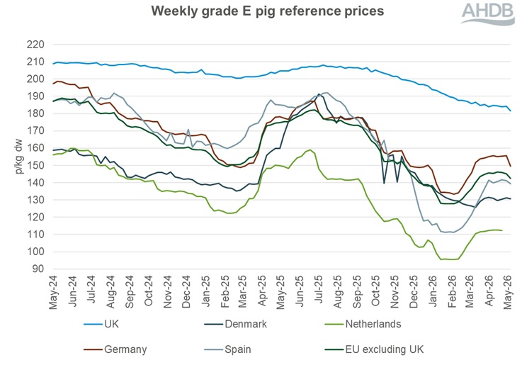 A line graph showing EU grade E pig prices from 5 May 2024 to 10 May 2026.
